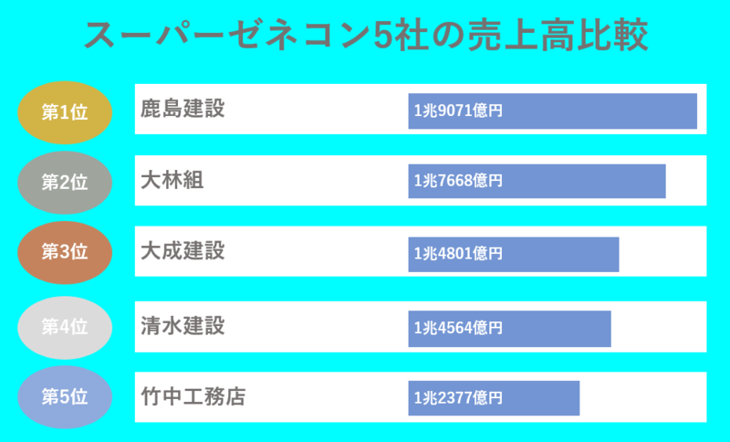 スーパーゼネコン5社の売上高比較