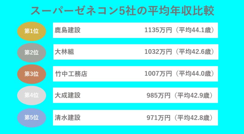 スーパーゼネコン5社の平均年収比較