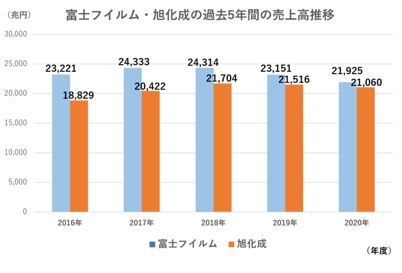 富士フイルム・旭化成過去5年間売上高推移