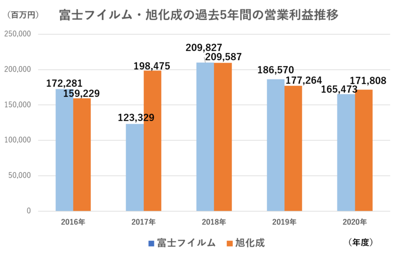 富士フイルム・旭化成過去5年間営業利益推移