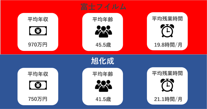 富士フイルム旭化成平均年収比較