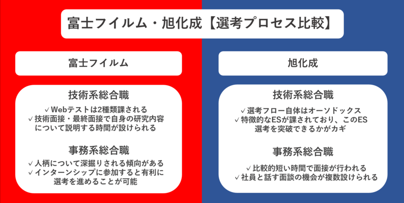 富士フイルム・旭化成選考プロセス比較
