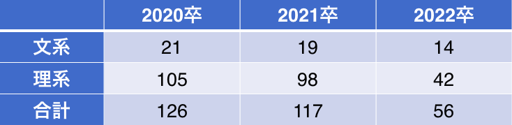 花王の過去三年間の文理別採用人数