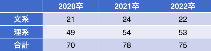 ライオン(LION)の過去三年間の文理別採用人数
