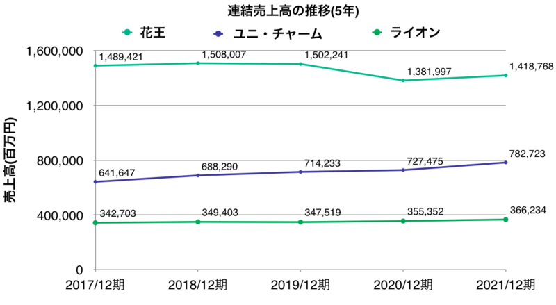 日用品・消費財メーカー3社(花王、ユニ・チャーム 、ライオン)の連結売上高