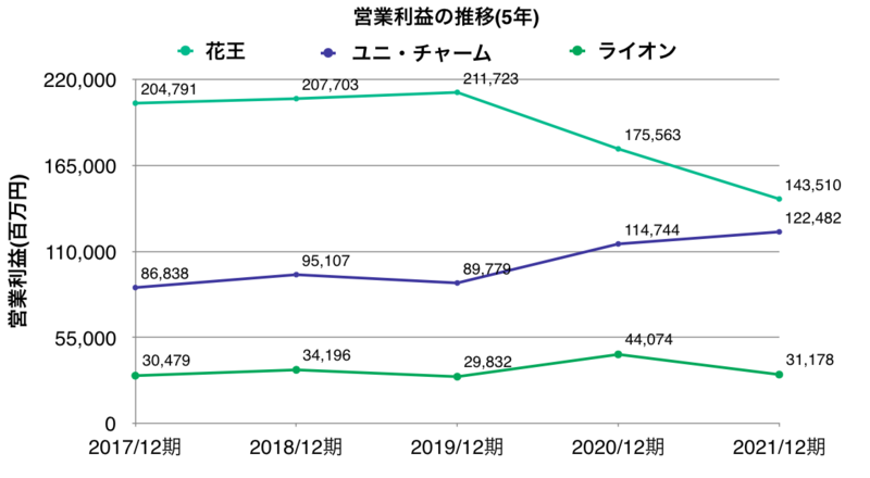 日用品・消費財メーカー3社(花王、ユニ・チャーム 、ライオン)の営業利益