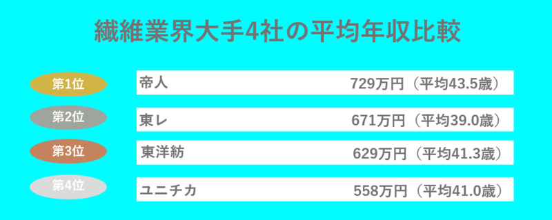 繊維業界大手4社の平均年収比較
