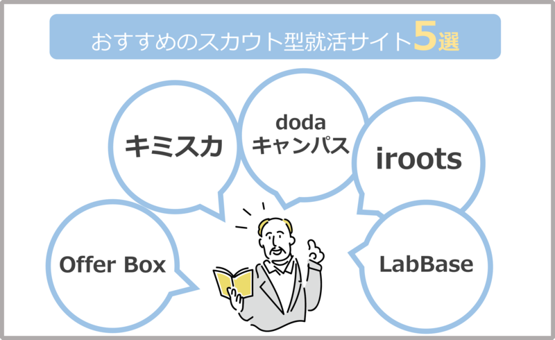 おすすめのスカウト型(逆求人型)就活サイト