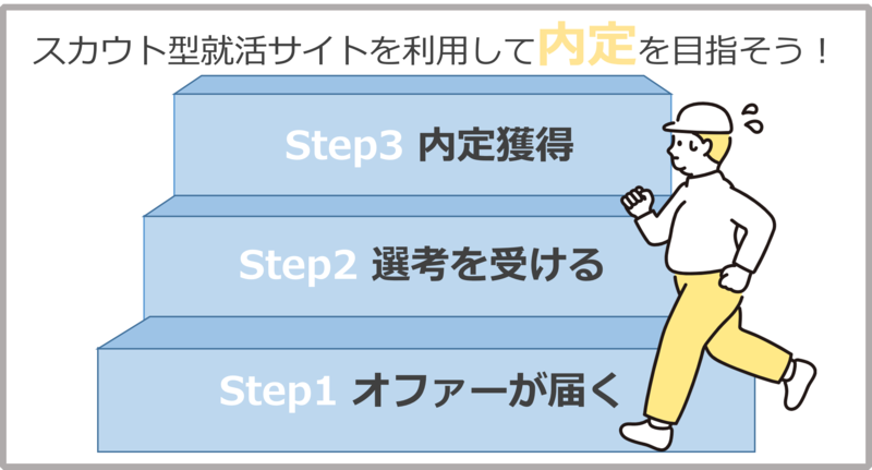 スカウト型(逆求人型)就活サイトを利用して内定獲得を目指そう