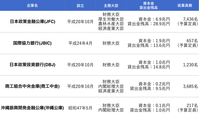 政府系金融機関(日本政策金融公庫・JBIC・DBJ・商工中金・沖縄公庫)