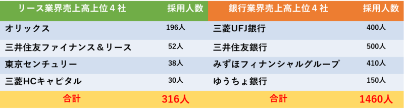 リース業界と銀行業界の採用人数比較