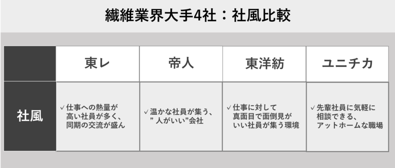 繊維業界大手4社：社風比較