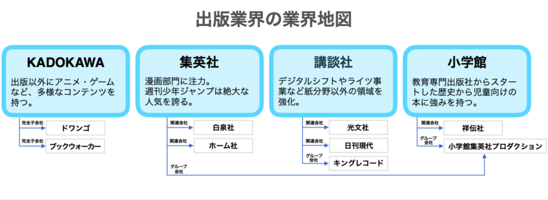 出版業界大手4社(KADOKAWA・集英社・講談社・小学館)の業界地図