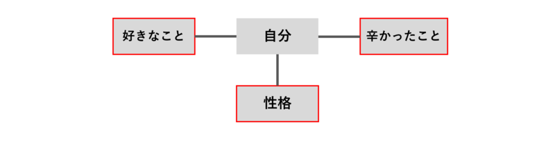 マインドマップのテーマ設定