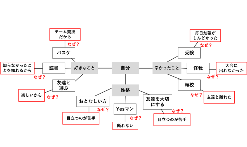 マインドマップのテーマ回答
