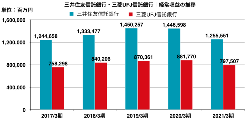 三井住友信託銀行と三菱UFJ信託銀行の経常収益の推移グラフ