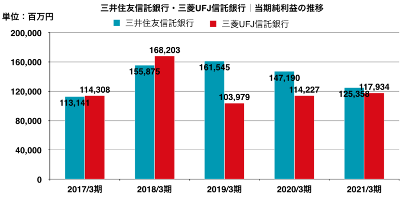 三井住友信託銀行と三菱UFJ信託銀行の純利益の推移グラフ
