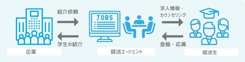 就職エージェントneo