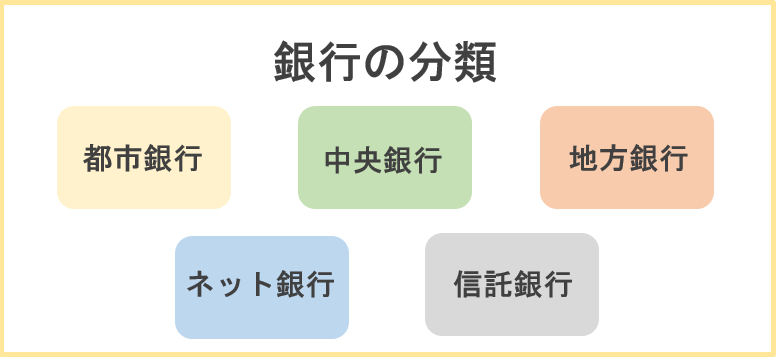 銀行業界の分類