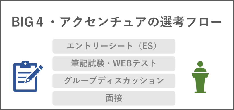 BIG4・アクセンチュアの選考フロー