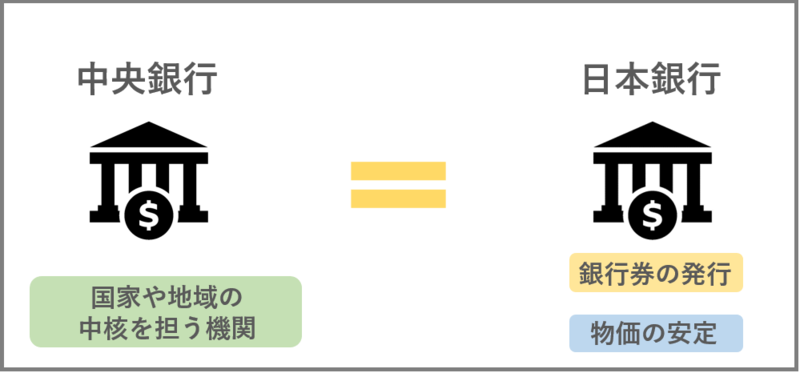 中央銀行は日本銀行