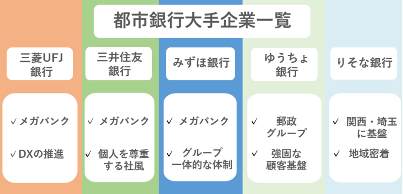 都市銀行大手企業一覧