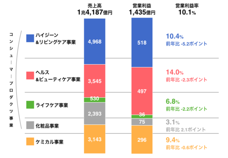 花王、2021年12月期の事業セグメント別当期純利益