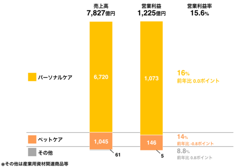 ユニ・チャーム、2021年12月期の事業セグメント別当期純利益