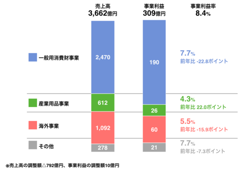 ライオン、2021年12月期の事業セグメント別売上高と事業利益