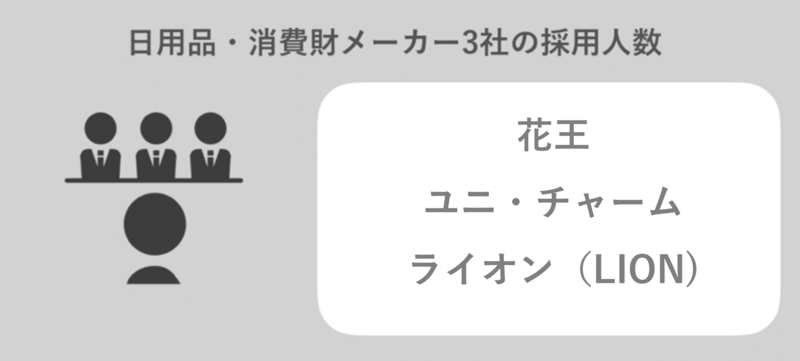 日用品・消費財メーカー3社の採用人数