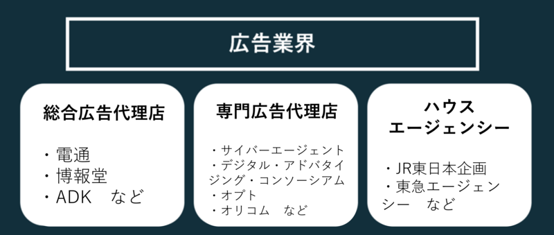 広告業界とは