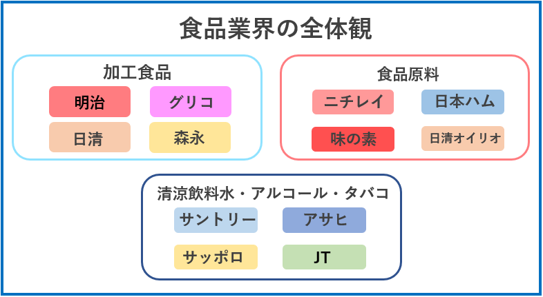 食品業界の全体観