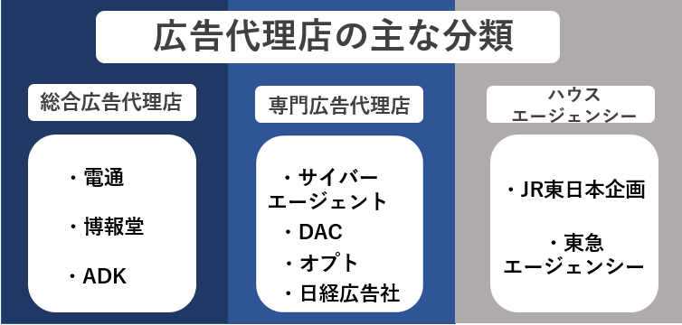 広告代理店主要七社の特徴
