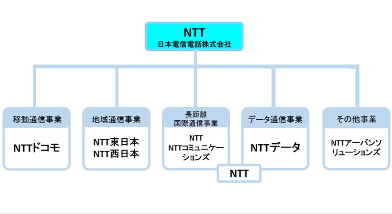 NTTグループ主要5社の違いとは？事業内容・社風・選考プロセスを比較