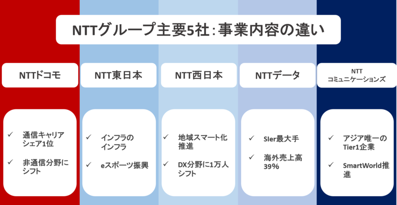NTTグループ主要5社の違いとは？事業内容・社風・選考プロセスを比較