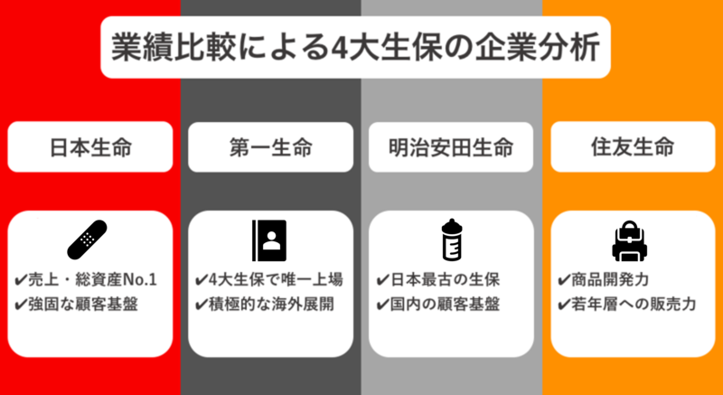 業績比較による4大生保(日本生命・第一生命・明治安田生命・住友生命)の企業分析