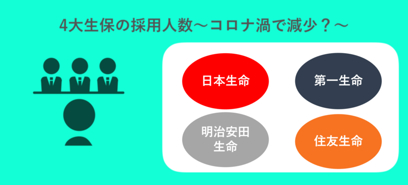 4大生保(日本生命・第一生命・明治安田生命・住友生命)の採用人数