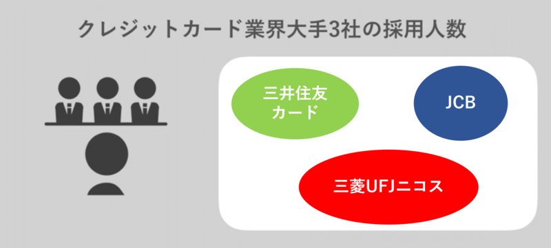 クレジットカード業界大手3社の採用人数