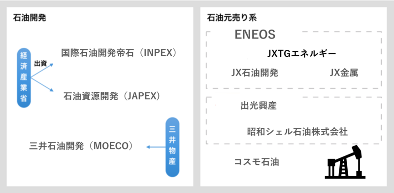 石油業界の大手企業一覧