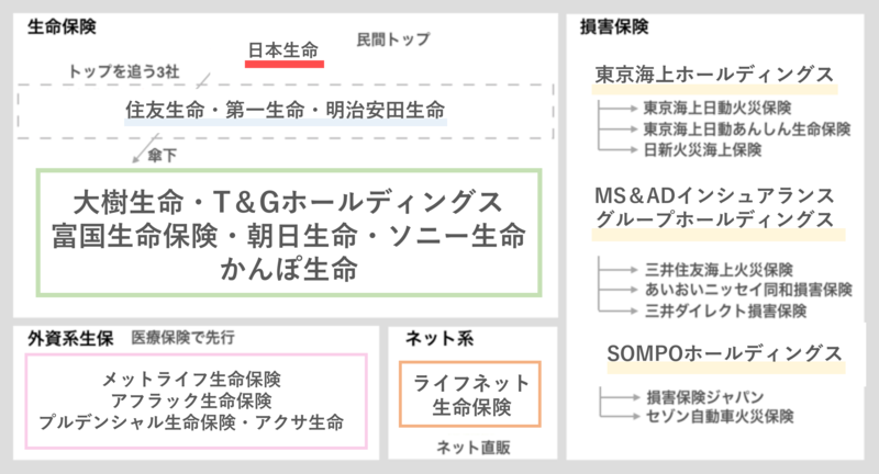 業界地図から見る保険業界(生保・損保)の大手企業まとめ