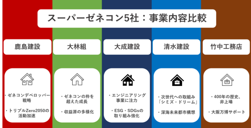スーパーゼネコン5社事業内容比較
