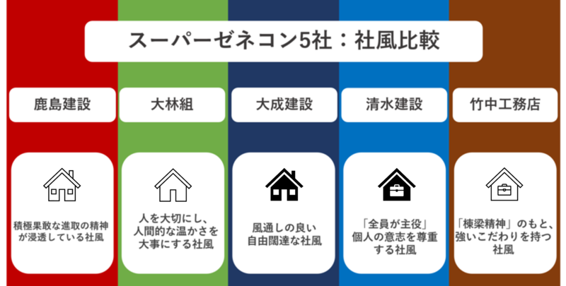 スーパーゼネコン5社社風比較