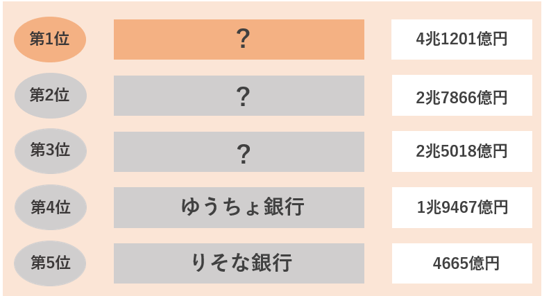 銀行業界の売上高ランキング・都市銀行