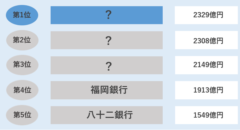 銀行業界の売上高が高い企業ランキング【地方銀行】