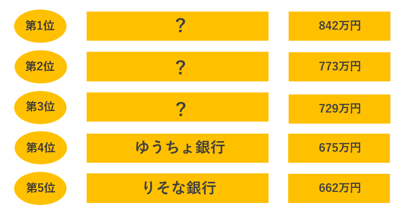都市銀行の年収ランキング