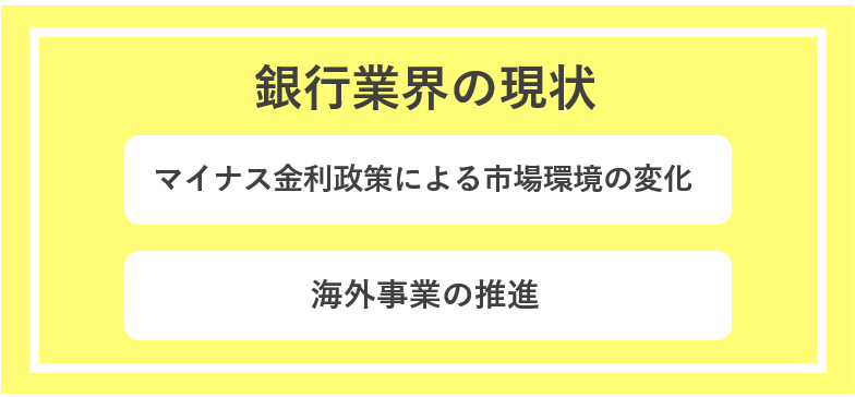 銀行業界の現状