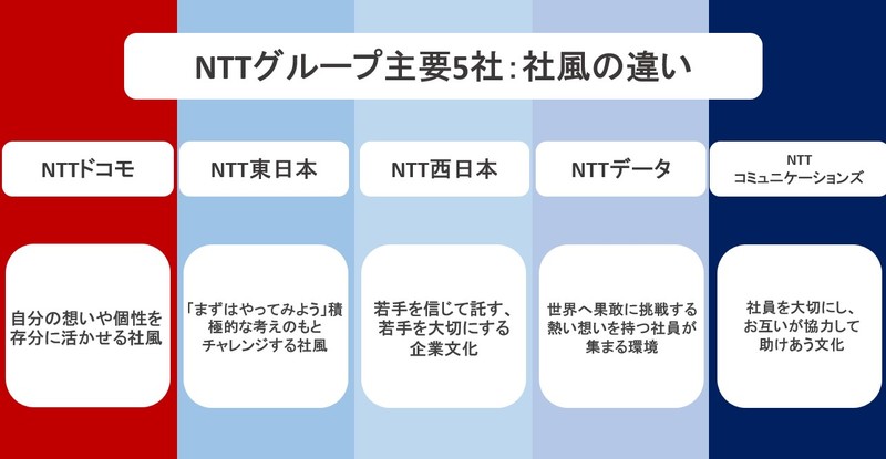 NTTグループ社風の違い