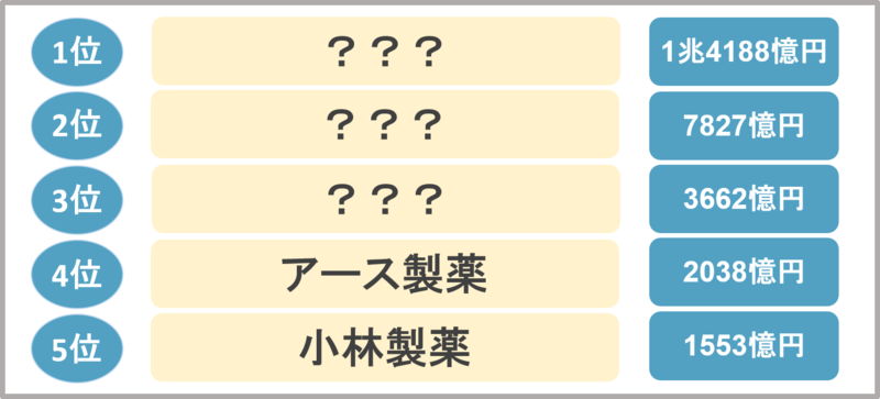 日用品・消費財メーカー売上高ランキング
