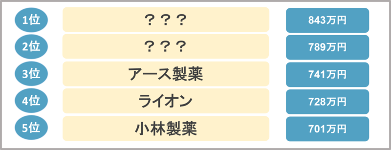日用品・消費財メーカー平均年収ランキング