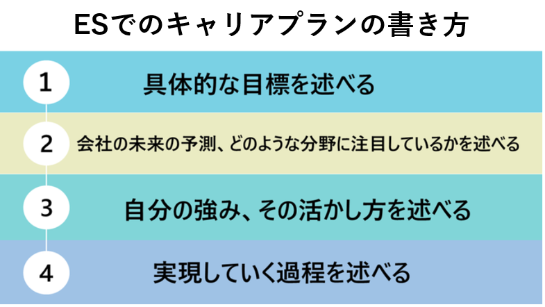 エントリーシート(ES)でのキャリアプランの書き方